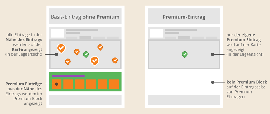 Mit Premiumeintrag für Praxen im Premiumeintrag für Praxen-Block auf der Seite der Konkurrenz