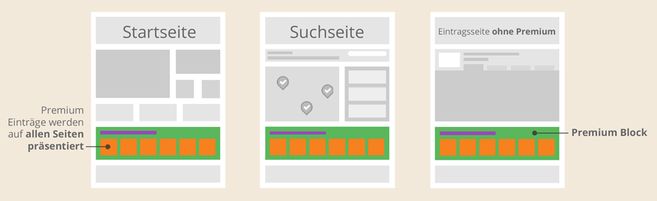 Mit Premiumeintrag für Praxen im Premiumeintrag für Praxen-Block auf allen Seiten im Portal - Startseite, Suchseite, Eintragsseite Wireframe