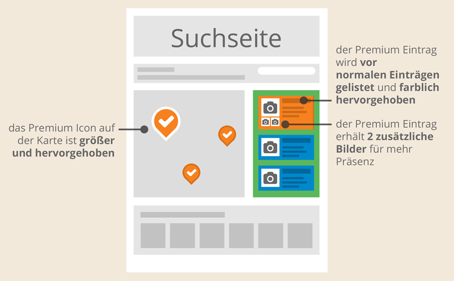 Mit Premiumeintrag für Praxen an erster Stelle in der Suchergebnis-Liste auf der Suchseite - Wireframe